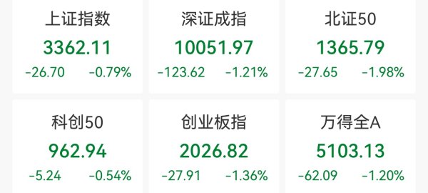 股利网 创业板指收跌1.36%，短剧概念逆市走强