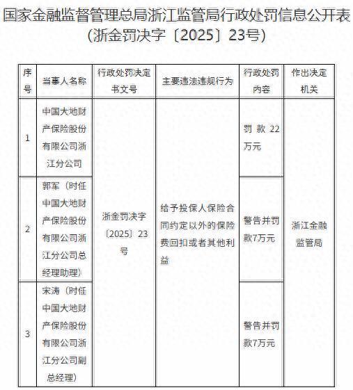 天盈配资 中国大地保险被罚22万元